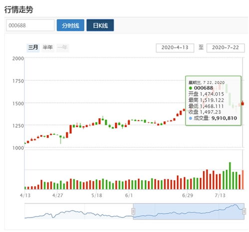 科創(chuàng)50指數(shù)發(fā)布 今日收報1497點
