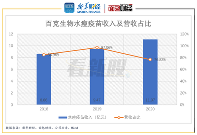 【看新股】百克生物即將登陸科創(chuàng)板:水痘疫苗貢獻(xiàn)主要業(yè)績 市場(chǎng)競(jìng)爭(zhēng)激烈